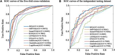 BBPpredict: A Web Service for Identifying Blood-Brain Barrier Penetrating Peptides